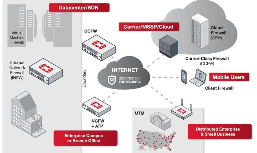Fortigate: O Padrão de Excelência em Firewalls pela Fortinet