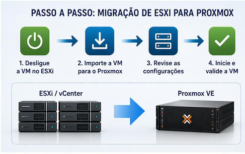 Migração de VM de ESXi para Proxmox