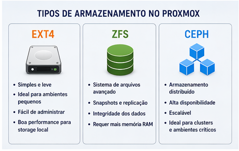Tipos de armazenamento no Proxmox