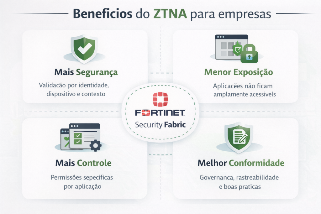 Principais benefícios do ZTNA Fortinet para empresas e cartórios