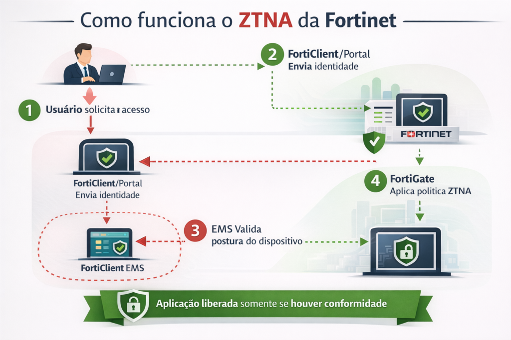 Fluxo de autenticação e validação do ZTNA Fortinet com FortiGate, FortiClient e EMS
