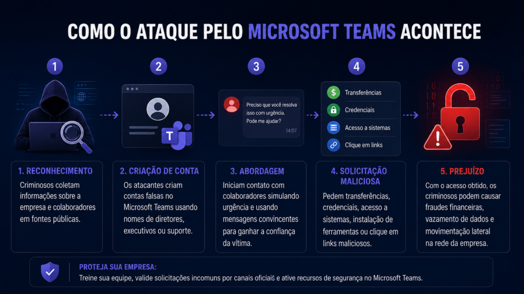 Como o ataque pelo Teams funciona